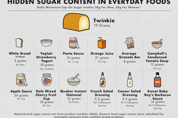 Hidden Sugars in your diet!